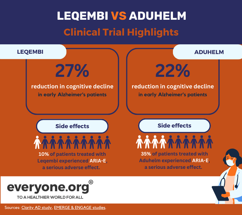 comparación de los resultados de los ensayos clínicos de leqembi y aduhelm