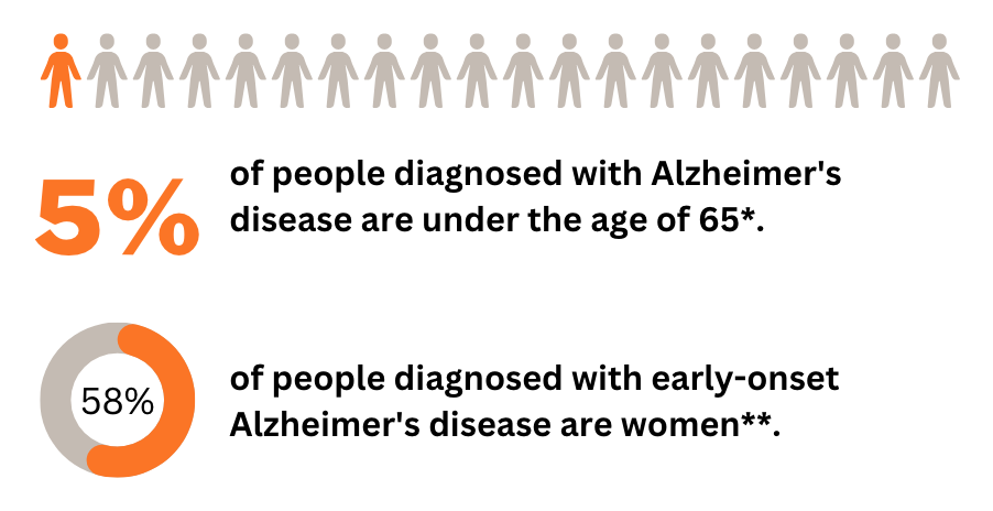estadísticas sobre la prevalencia de la enfermedad de alzheimer de aparición temprana