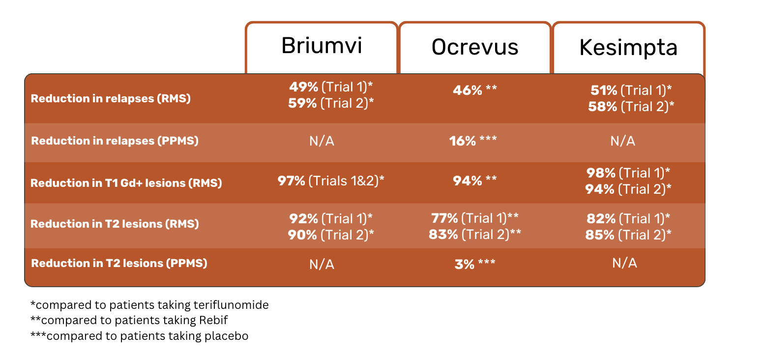 briumvi ocrevus y kesimpta tabla comparativa de los resultados de los ensayos