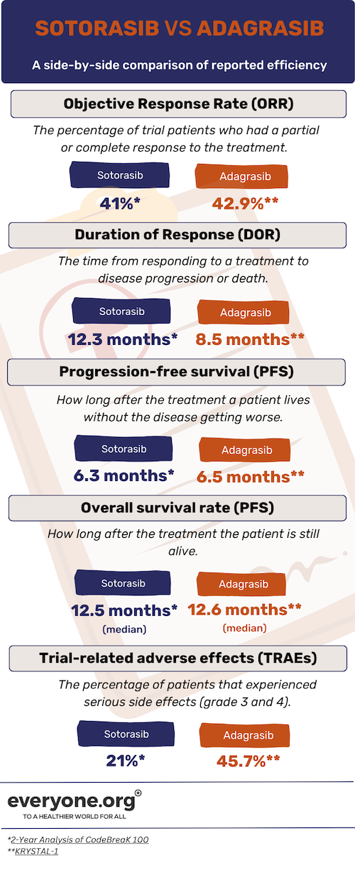 adagrasib vs sotorasib